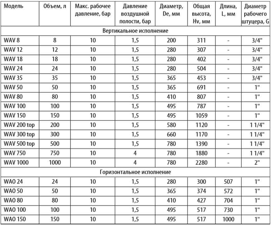 гидроаккумулятор Wester WAV по низкой цене в Челябинске
