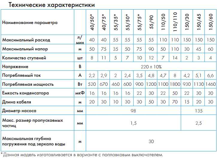 Технические характеристики насос Джилекс Водомёт ПРОФ 55/75 характеристики